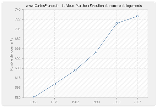 Le Vieux-Marché : Evolution du nombre de logements